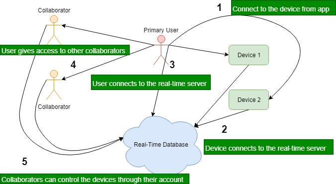 Plant Watering Software Block Diagram