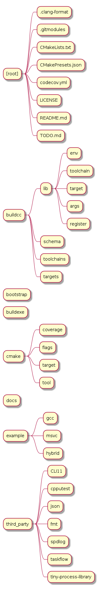 @startmindmap
* [root]
** .clang-format
** .gitmodules
** CMakeLists.txt
** CMakePresets.json
** codecov.yml
** LICENSE
** README.md
** TODO.md
* buildcc
** lib
*** env
*** toolchain
*** target
*** args
*** register
** schema
** toolchains
** targets
* bootstrap
* buildexe
* cmake
** coverage
** flags
** target
** tool
* docs
* example
** gcc
** msvc
** hybrid
* third_party
** CLI11
** cpputest
** json
** fmt
** spdlog
** taskflow
** tiny-process-library
@endmindmap