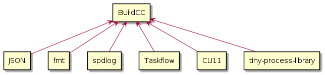 rectangle JSON as json
rectangle fmt as fmt
rectangle spdlog as spdlog
rectangle Taskflow as taskflow
rectangle CLI11 as cli11
rectangle "tiny-process-library" as tpl

rectangle BuildCC as buildcc

json -up-> buildcc
fmt -up-> buildcc
spdlog -up-> buildcc
taskflow -up-> buildcc
cli11 -up-> buildcc
tpl -up-> buildcc