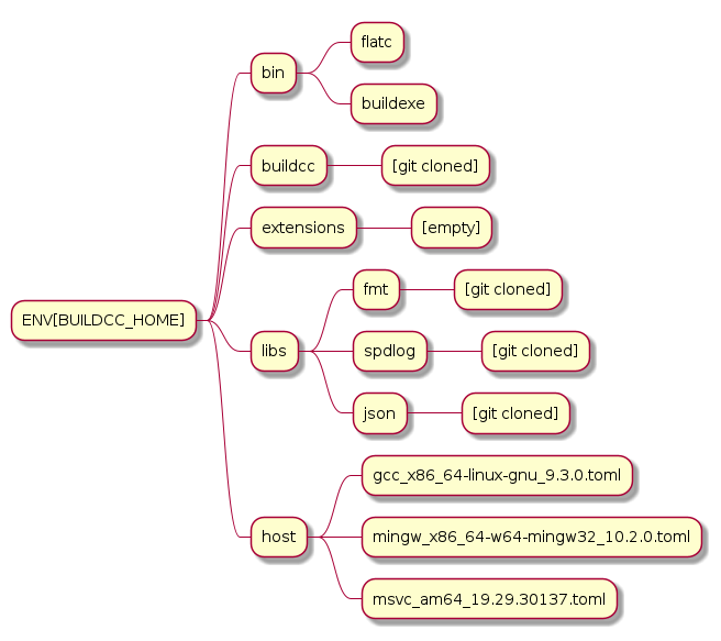 @startmindmap
* ENV[BUILDCC_HOME]
** bin
*** flatc
*** buildexe
** buildcc
*** [git cloned]
** extensions
*** [empty]
** libs
*** fmt
**** [git cloned]
*** spdlog
**** [git cloned]
*** json
**** [git cloned]
** host
*** gcc_x86_64-linux-gnu_9.3.0.toml
*** mingw_x86_64-w64-mingw32_10.2.0.toml
*** msvc_am64_19.29.30137.toml
@endmindmap