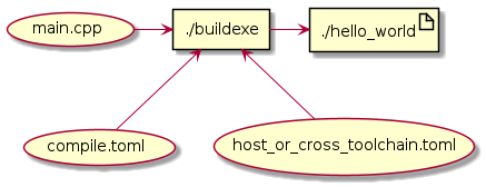 usecase "main.cpp" as main_cpp
usecase "compile.toml" as compile_toml
usecase "host_or_cross_toolchain.toml" as host_or_cross_toolchain

rectangle "./buildexe" as buildexe_exe
artifact "./hello_world" as hello_world_exe

main_cpp -right-> buildexe_exe
compile_toml -up-> buildexe_exe
host_or_cross_toolchain -up-> buildexe_exe
buildexe_exe -right-> hello_world_exe