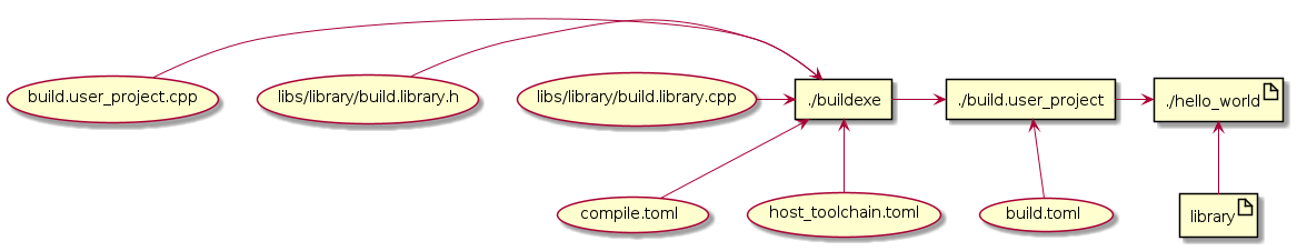 usecase "build.user_project.cpp" as build_cpp
usecase "libs/library/build.library.h" as build_lib_header
usecase "libs/library/build.library.cpp" as build_lib_source

usecase "compile.toml" as compile_toml
usecase "host_toolchain.toml" as host_toolchain_toml
rectangle "./build.user_project" as build_project_exe
usecase "build.toml" as build_toml

rectangle "./buildexe" as buildexe_exe

artifact "library" as library
artifact "./hello_world" as hello_world_exe

build_cpp -right-> buildexe_exe
build_lib_header -right-> buildexe_exe
build_lib_source -right-> buildexe_exe

compile_toml -up-> buildexe_exe
host_toolchain_toml -up-> buildexe_exe

buildexe_exe -right-> build_project_exe

build_toml -up-> build_project_exe
build_project_exe -right-> hello_world_exe

library -up-> hello_world_exe