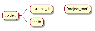 @startmindmap
* [folder]
** external_lib
*** [project_root]
** foolib
@endmindmap