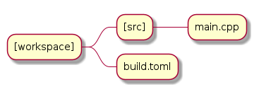 @startmindmap
* [workspace]
** [src]
*** main.cpp
** build.toml
@endmindmap