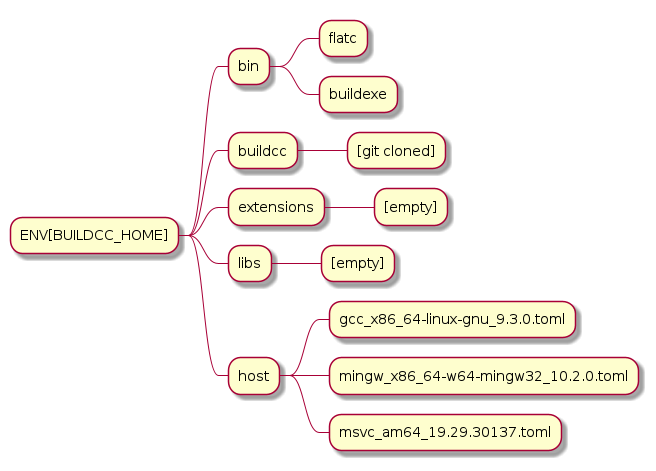 @startmindmap
* ENV[BUILDCC_HOME]
** bin
*** flatc
*** buildexe
** buildcc
*** [git cloned]
** extensions
*** [empty]
** libs
*** [empty]
** host
*** gcc_x86_64-linux-gnu_9.3.0.toml
*** mingw_x86_64-w64-mingw32_10.2.0.toml
*** msvc_am64_19.29.30137.toml
@endmindmap