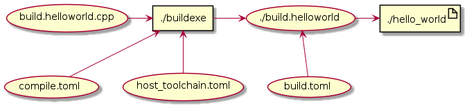 usecase "build.helloworld.cpp" as build_cpp
usecase "compile.toml" as compile_toml
usecase "host_toolchain.toml" as host_toolchain_toml
usecase "./build.helloworld" as build_project_exe
usecase "build.toml" as build_toml

rectangle "./buildexe" as buildexe_exe
artifact "./hello_world" as hello_world_exe

build_cpp -right-> buildexe_exe
compile_toml -up-> buildexe_exe
host_toolchain_toml -up-> buildexe_exe
buildexe_exe -right-> build_project_exe
build_toml -up-> build_project_exe
build_project_exe -right-> hello_world_exe