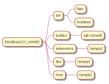 @startmindmap
* ENV[BUILDCC_HOME]
** bin
*** flatc
*** buildexe
** buildcc
*** [git cloned]
** extensions
*** [empty]
** libs
*** [empty]
** host
*** [empty]
@endmindmap