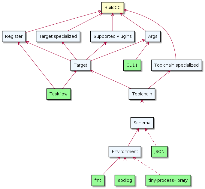 rectangle JSON as json #palegreen
rectangle fmt as fmt #palegreen
rectangle spdlog as spdlog #palegreen
rectangle Taskflow as taskflow #palegreen
rectangle CLI11 as cli11 #palegreen
rectangle "tiny-process-library" as tpl #palegreen

rectangle Environment as env #aliceblue
rectangle Schema as schema #aliceblue
rectangle Toolchain as toolchain #aliceblue
rectangle Target as target #aliceblue
rectangle "Toolchain specialized" as toolchain_specialized #aliceblue
rectangle "Target specialized" as target_specialized #aliceblue
rectangle Args as args #aliceblue
rectangle Register as register #aliceblue
rectangle "Supported Plugins" as plugins #aliceblue
rectangle BuildCC as buildcc


fmt -up-> env
spdlog .up.> env
tpl .up.> env

cli11 -up-> args
taskflow -up-> register

json .up.> schema
env -up-> schema

schema -up-> toolchain

toolchain -up-> target
taskflow -up-> target

toolchain -up-> toolchain_specialized
target -up-> target_specialized

target -up-> args
target -up-> register
target -up-> plugins

toolchain_specialized -up-> buildcc
target_specialized -up-> buildcc
args -up-> buildcc
register -up-> buildcc
plugins -up-> buildcc