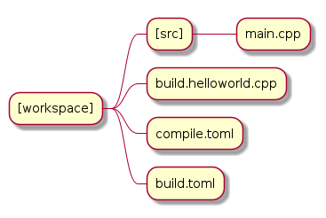 @startmindmap
* [workspace]
** [src]
*** main.cpp
** build.helloworld.cpp
** compile.toml
** build.toml
@endmindmap