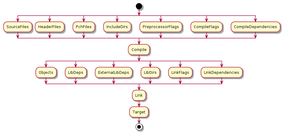 start

split
:SourceFiles;

split again
:HeaderFiles;

split again
:PchFiles;

split again
:IncludeDirs;

split again
:PreprocessorFlags;

split again
:CompileFlags;

split again
:CompileDependencies;
end split

:Compile;

split
:Objects;

split again
:LibDeps;

split again
:ExternalLibDeps;

split again
:LibDirs;

split again
:LinkFlags;

split again
:LinkDependencies;
end split

:Link;

:Target;
stop