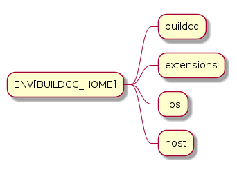 @startmindmap
* ENV[BUILDCC_HOME]
** buildcc
** extensions
** libs
** host
@endmindmap