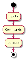 start
:Inputs;
:Commands;
:Outputs;
stop